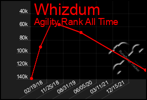 Total Graph of Whizdum