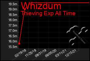 Total Graph of Whizdum