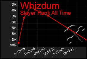 Total Graph of Whizdum