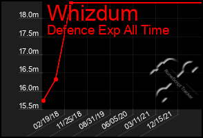 Total Graph of Whizdum