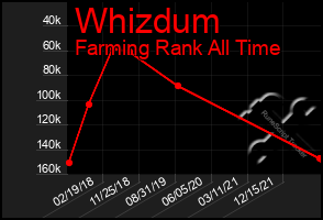 Total Graph of Whizdum