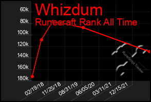 Total Graph of Whizdum