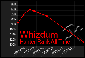 Total Graph of Whizdum