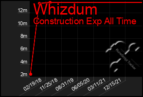 Total Graph of Whizdum