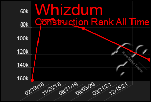 Total Graph of Whizdum