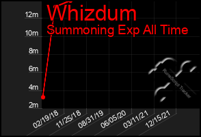 Total Graph of Whizdum