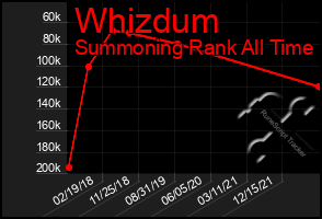 Total Graph of Whizdum