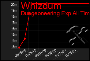 Total Graph of Whizdum