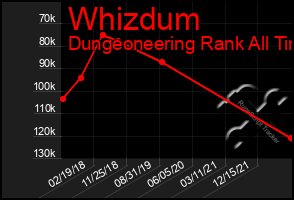 Total Graph of Whizdum