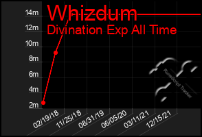 Total Graph of Whizdum