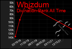 Total Graph of Whizdum