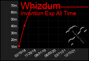 Total Graph of Whizdum