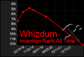 Total Graph of Whizdum