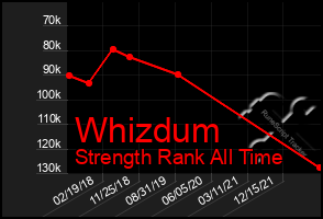 Total Graph of Whizdum