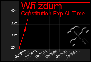 Total Graph of Whizdum