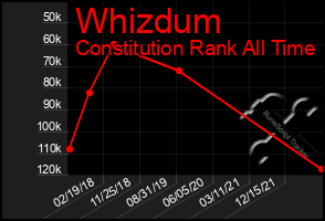 Total Graph of Whizdum