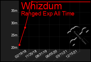 Total Graph of Whizdum