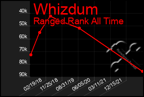 Total Graph of Whizdum