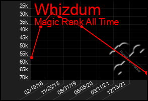 Total Graph of Whizdum