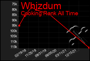 Total Graph of Whizdum