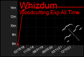 Total Graph of Whizdum