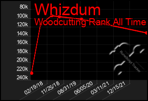 Total Graph of Whizdum