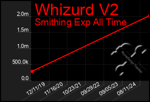 Total Graph of Whizurd V2