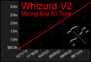 Total Graph of Whizurd V2