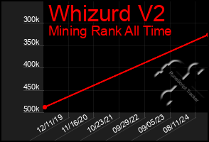 Total Graph of Whizurd V2