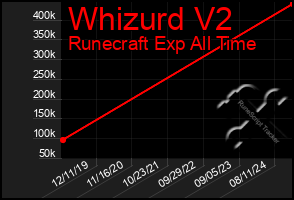 Total Graph of Whizurd V2