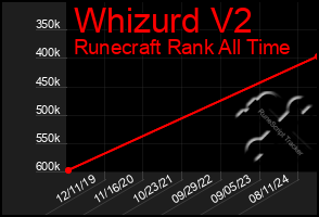 Total Graph of Whizurd V2