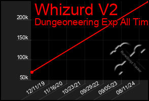Total Graph of Whizurd V2