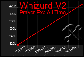 Total Graph of Whizurd V2