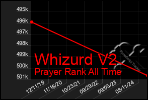 Total Graph of Whizurd V2