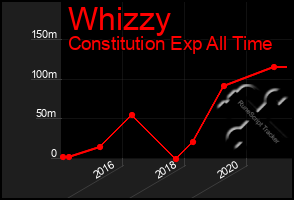 Total Graph of Whizzy