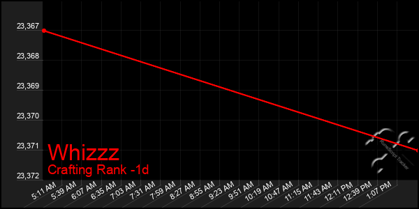 Last 24 Hours Graph of Whizzz