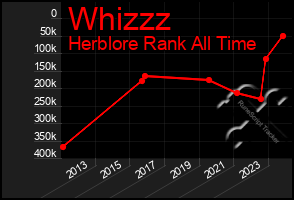 Total Graph of Whizzz