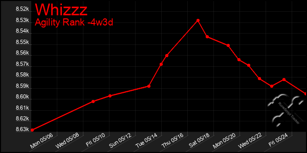 Last 31 Days Graph of Whizzz