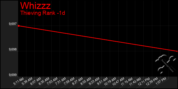 Last 24 Hours Graph of Whizzz