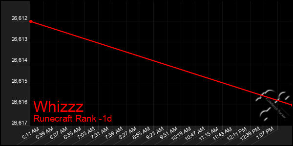 Last 24 Hours Graph of Whizzz