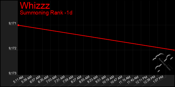 Last 24 Hours Graph of Whizzz