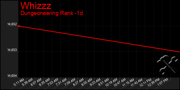 Last 24 Hours Graph of Whizzz