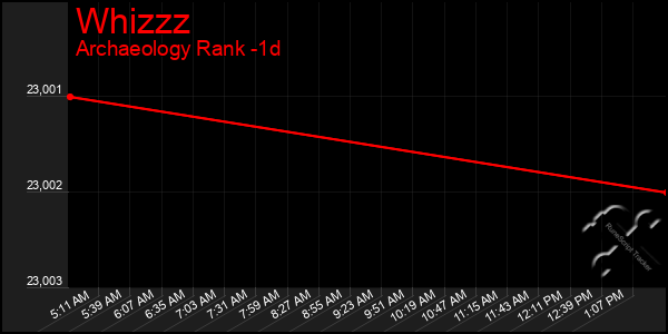 Last 24 Hours Graph of Whizzz