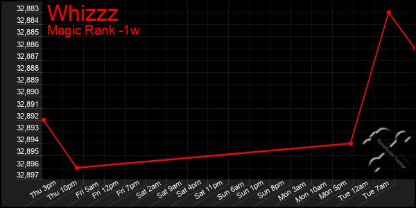 Last 7 Days Graph of Whizzz