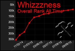 Total Graph of Whizzzness