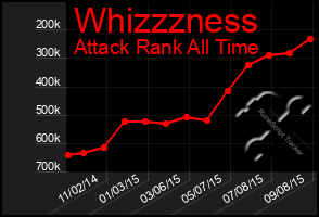 Total Graph of Whizzzness