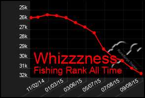 Total Graph of Whizzzness