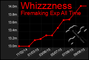 Total Graph of Whizzzness