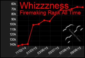 Total Graph of Whizzzness