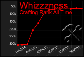 Total Graph of Whizzzness